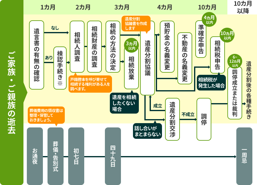 遺産相続手続きの流れ